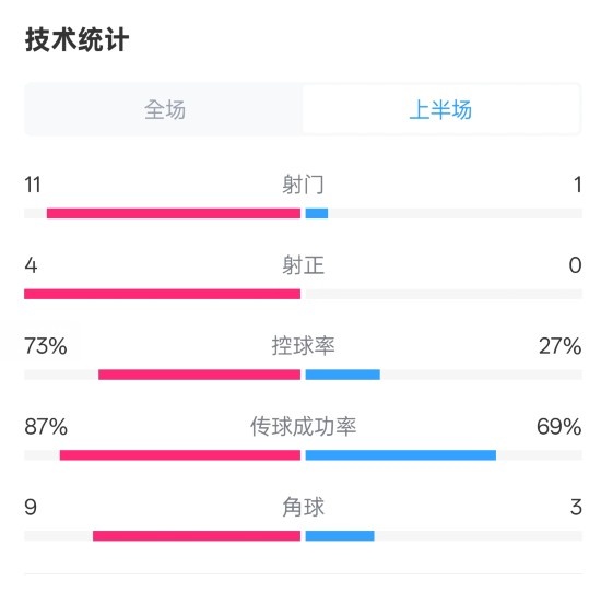  壓制！紅軍半場(chǎng)1-0熱刺數據：射門(mén)11-1，射正4-0，控球率73%-27%