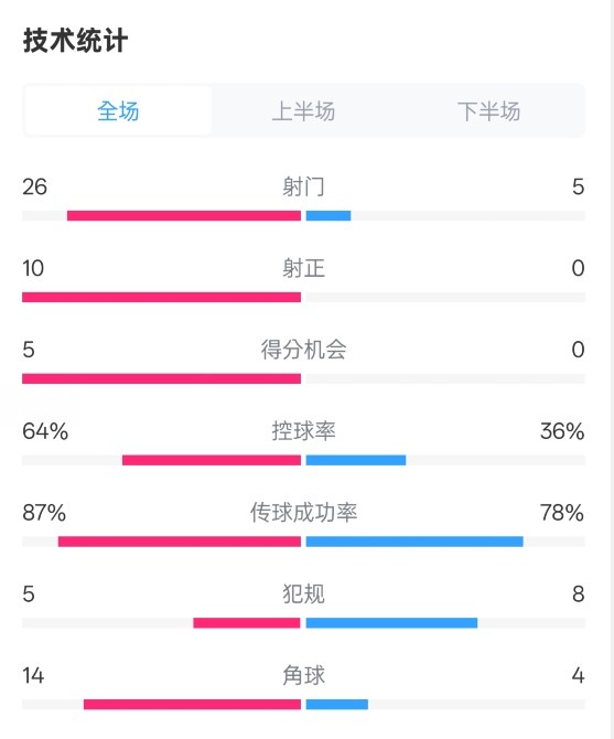  碾壓！利物浦4-0熱刺數據：射門(mén)26-5，射正10-0，控球率64%-36%