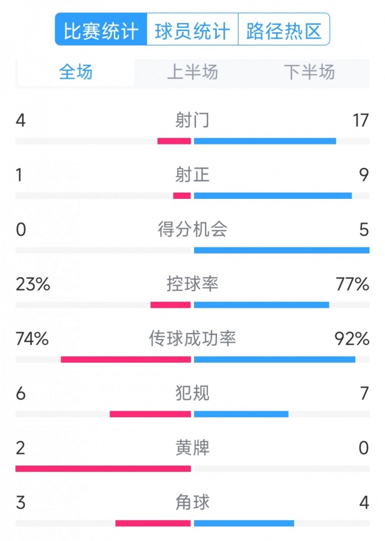 巴薩5-0瓦倫西亞全場(chǎng)數據：射門(mén)17-4，射正9-1，得分機會(huì )5-0