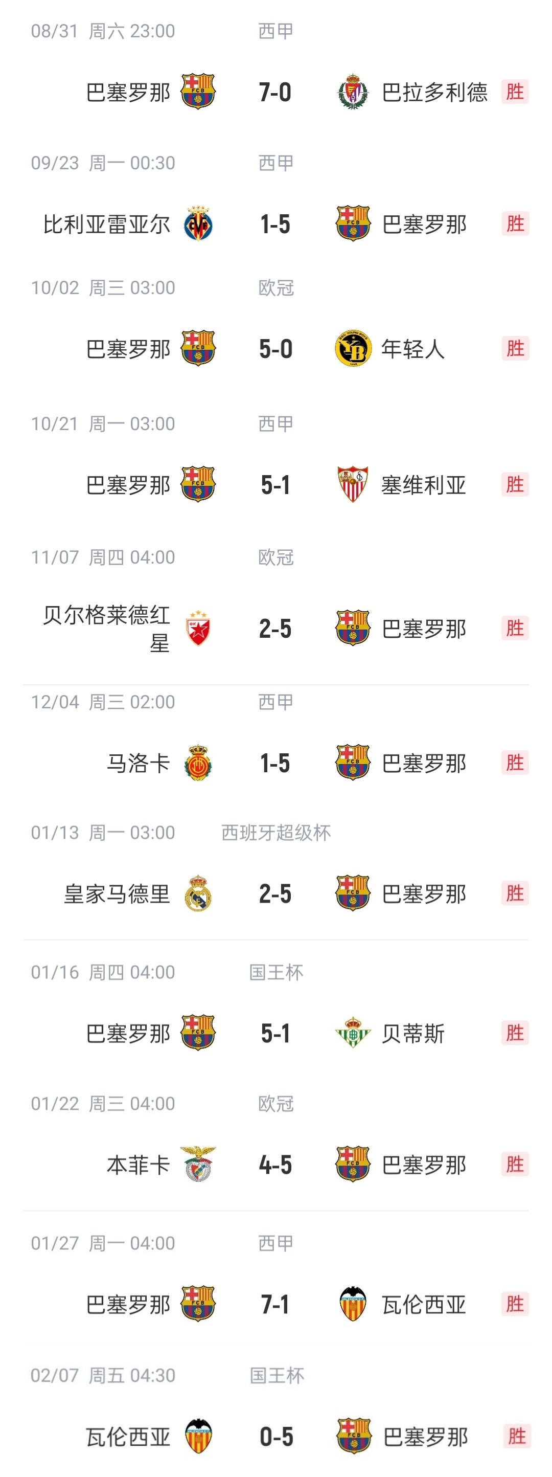  恐怖如斯?巴薩本賽季已11次單場(chǎng)進(jìn)5球以上，包括對陣皇馬