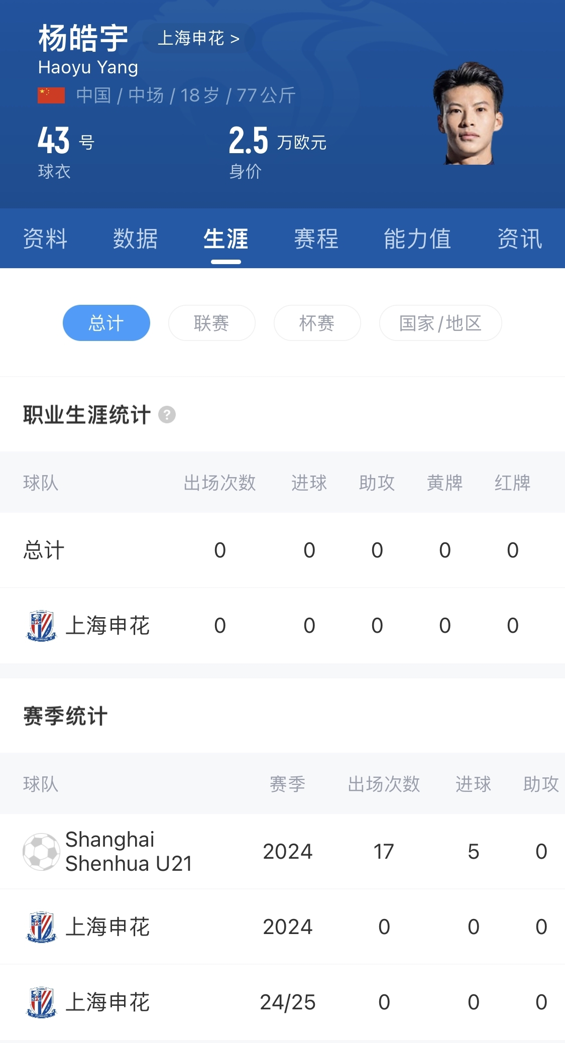  得到重用！申花18歲小將楊皓宇先發(fā)，職業(yè)比賽首秀即超級杯德比