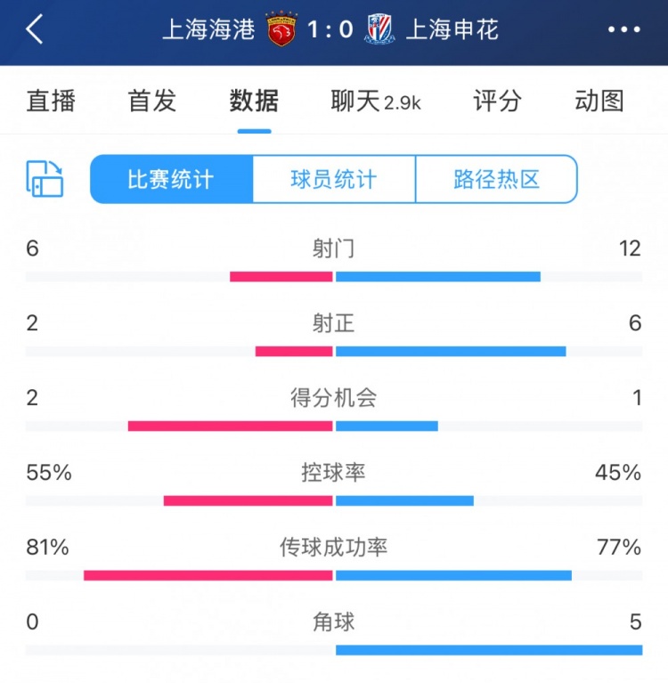  超級杯半場(chǎng)數據：射門(mén)12-6、射正6-2，申花占優(yōu)無(wú)奈比分落后