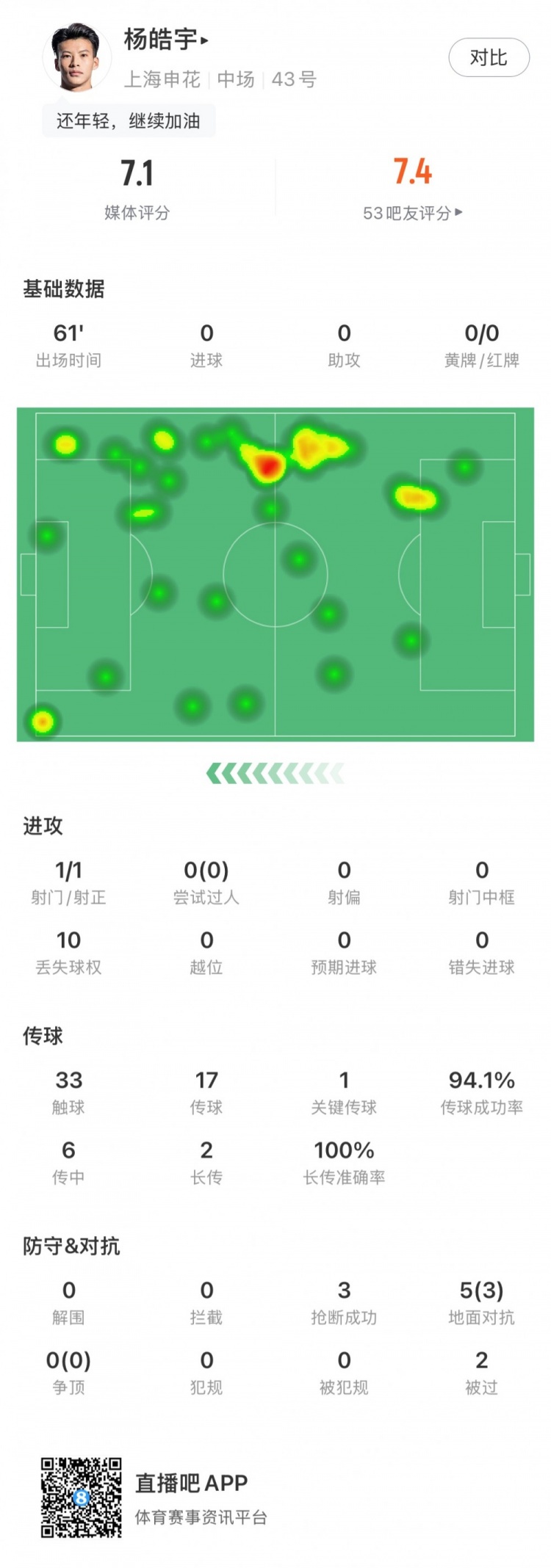  楊皓宇首秀數據：首發(fā)出場(chǎng)61分鐘，搶斷3次&丟失球權10次