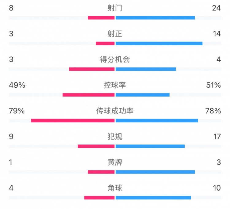  全場(chǎng)數據：射門(mén)24比8、射正14比3，申花全面壓到海港