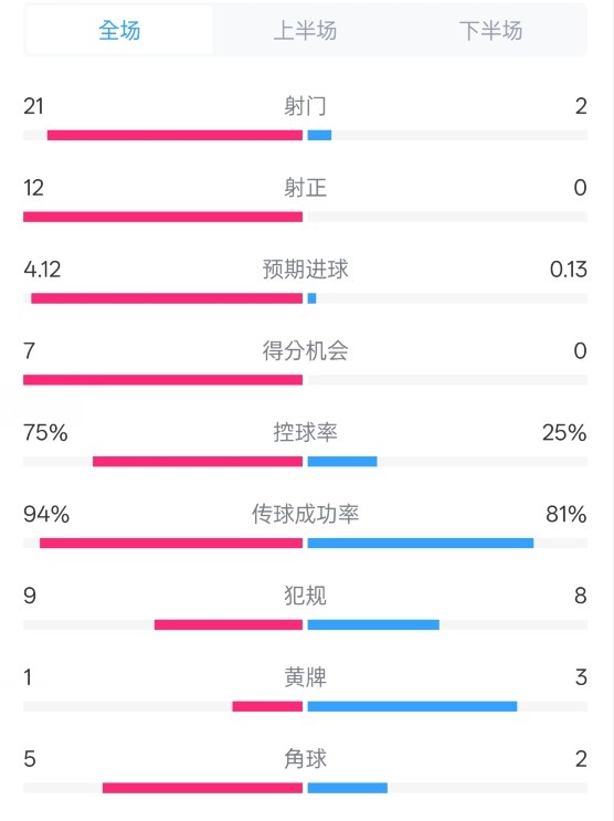  碾壓！拜仁3-0不萊梅數據：射門(mén)21-2，射正12-0，控球率75%-25%