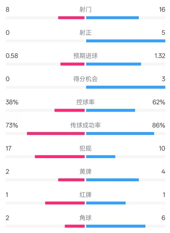  恩波利0-2米蘭全場(chǎng)數據：射門(mén)8-16，射正0-5，控球率38%-62%