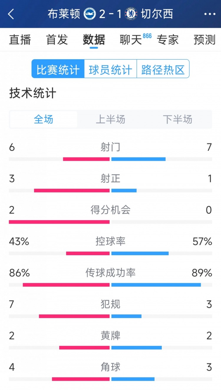  效率差距大，切爾西1-2布萊頓全場(chǎng)數據：射門(mén)7-6，射正1-3