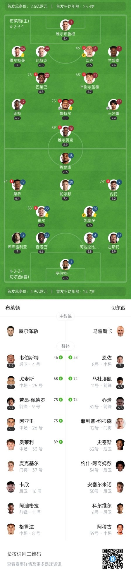  四層大巴人沒(méi)了？切爾西足總杯只換3人&1個(gè)小將，替補席全是小孩
