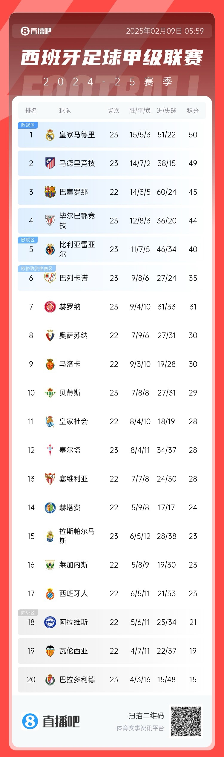  西甲積分榜：皇馬50分第1，馬競49分第2 ，巴薩少賽45分第3