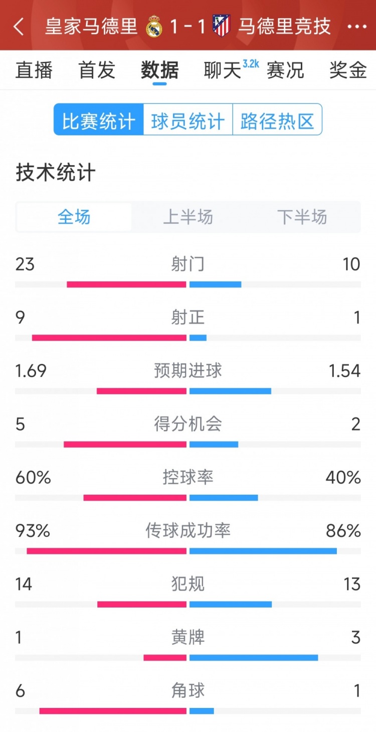  皇馬1-1馬競全場(chǎng)數據：射門(mén)23-10，射正9-1，得分機會(huì )5-2