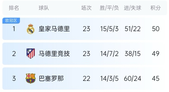  機會(huì )來(lái)了！巴薩少賽1場(chǎng)落后皇馬5分，第35輪還有一場(chǎng)國家德比