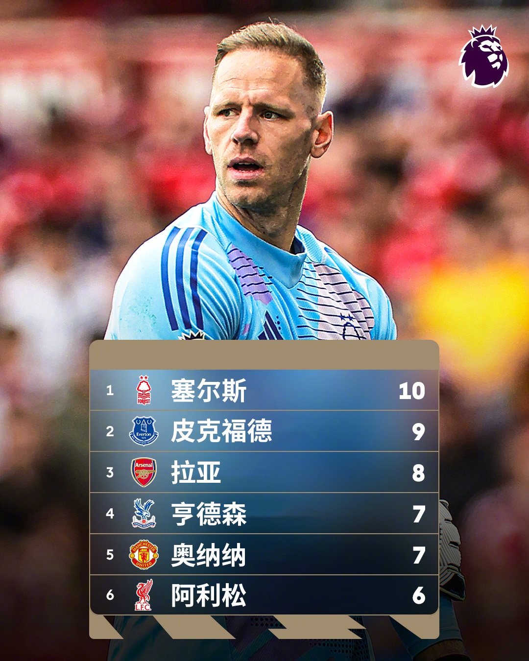  誰(shuí)能想到？英超金手套獎爭奪形勢：森林門(mén)將塞爾斯10次零封領(lǐng)跑