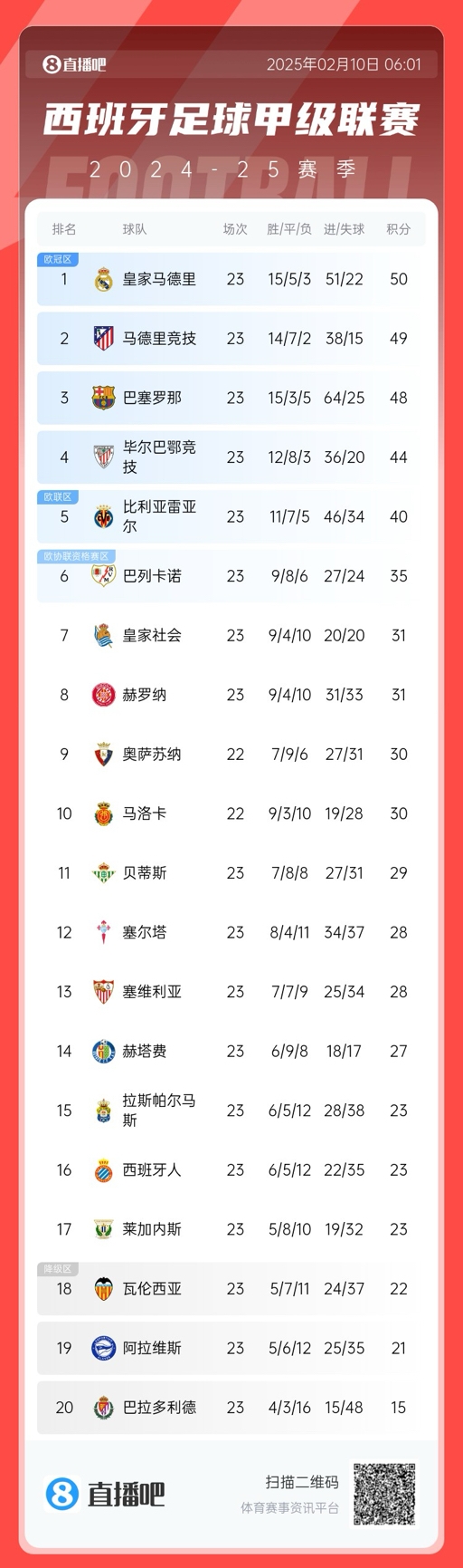  三強爭冠！西甲積分榜：巴薩第三距榜首皇馬2分，馬競第二落后1分