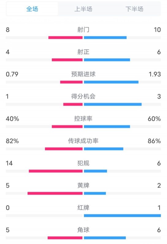  塞維利亞1-4巴薩全場(chǎng)數據：射門(mén)8-10，射正4-6，控球率40-60%