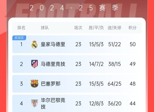  再刺激一次！13/14賽季皇薩競23輪3隊同分&爭冠到末輪，今年差2分