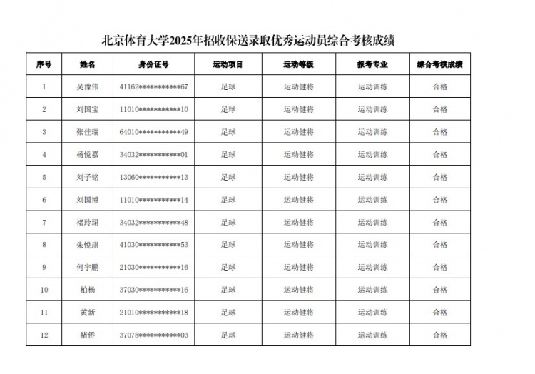  67名球員通過(guò)北體大保送錄取初審，王世杰、何宇鵬、王剛在列