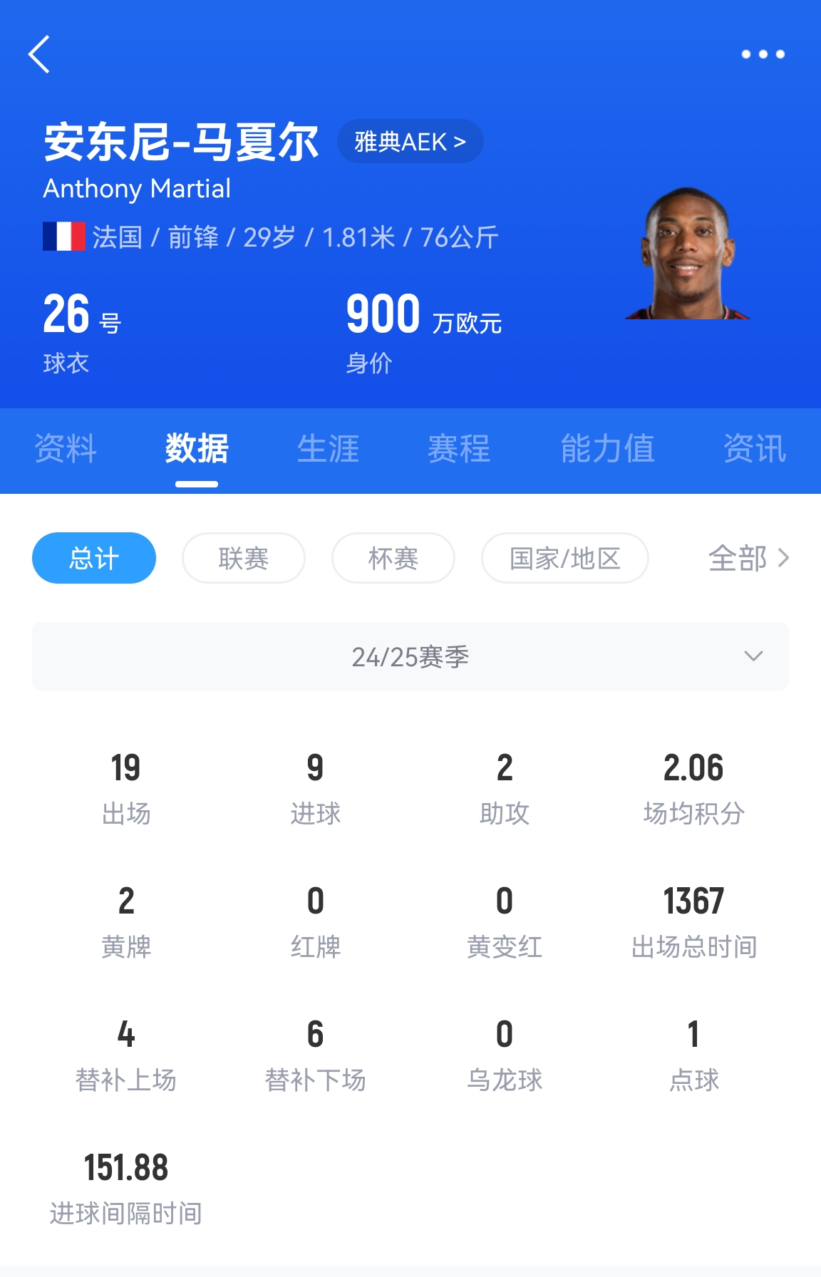  專(zhuān)業(yè)吃餅！馬夏爾梅開(kāi)二度賽季19場(chǎng)9球，雅典AEK5-0大勝