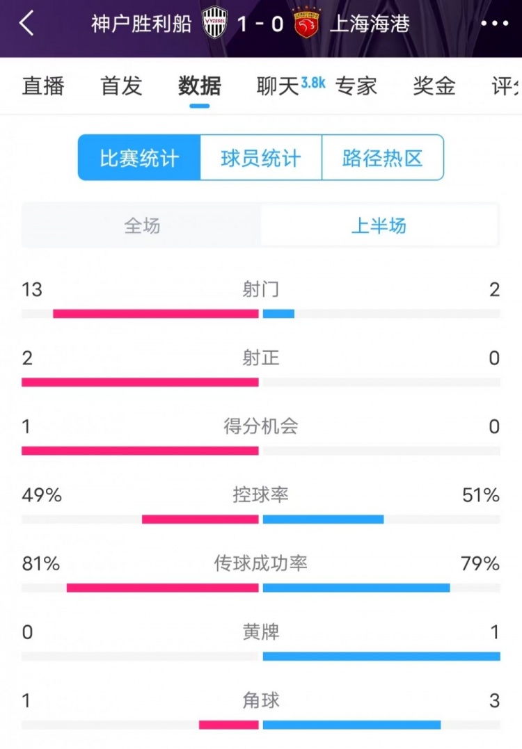  被全面壓制 ！神戶(hù)半場(chǎng)13次射門(mén)，海港2射門(mén)0射正