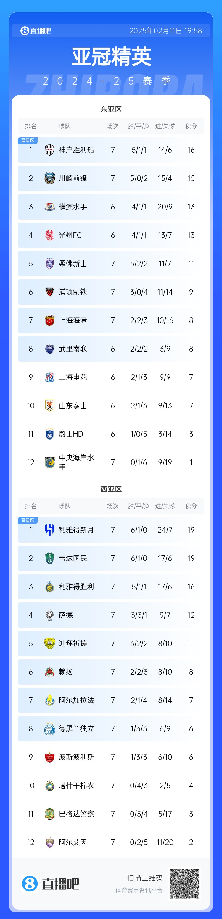  亞冠東亞區積分榜：海港進(jìn)球多驚險保住第7，神戶(hù)、川崎提前晉級