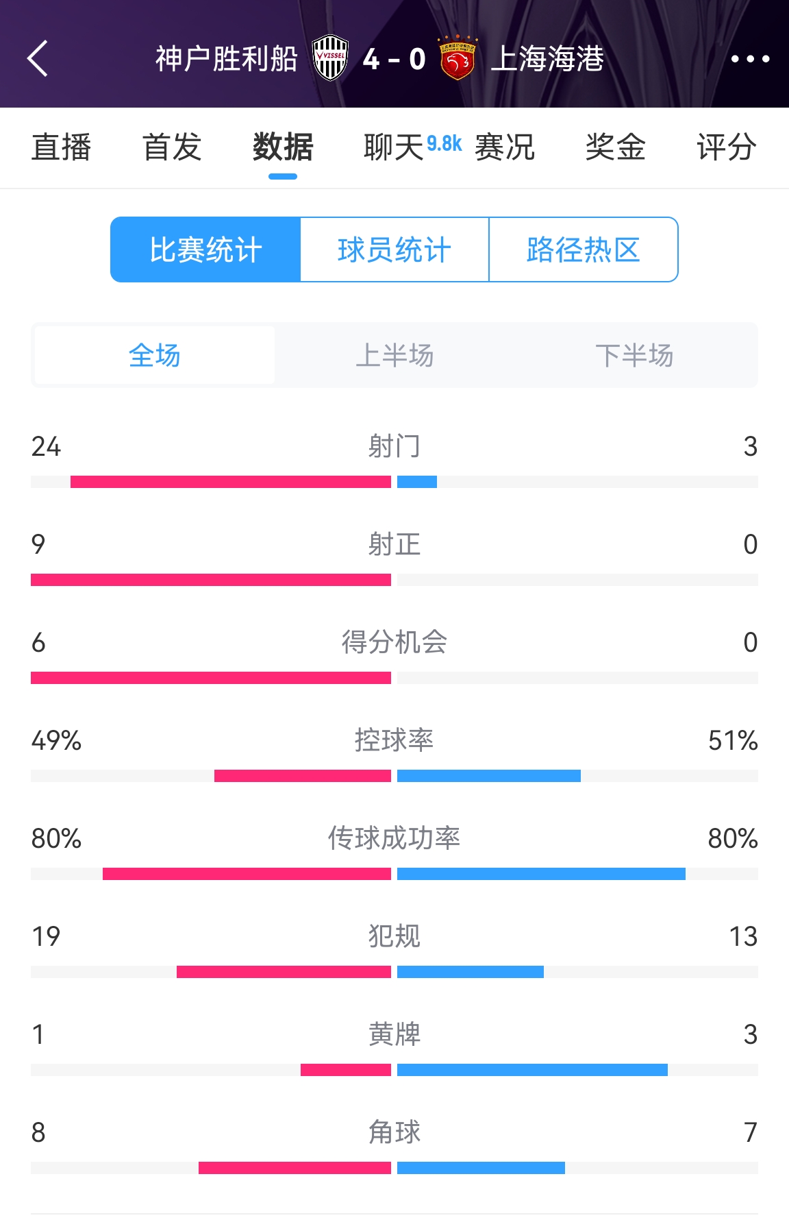  單方面碾壓！海港0-4神戶(hù)全場(chǎng)數據：射門(mén)3-24！射正0-9！