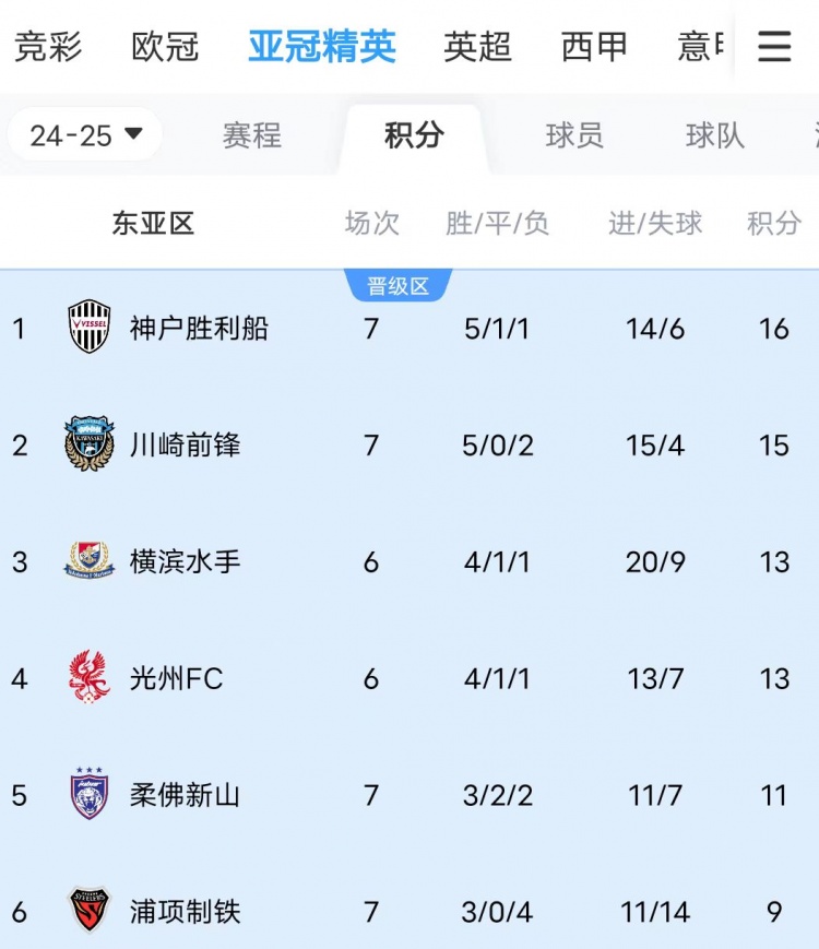  川崎、神戶(hù)雙雙大比分獲勝，J聯(lián)賽暫時(shí)包攬亞冠東亞區前三名