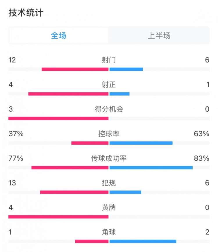  高效！泰山vs光州半場(chǎng)數據：泰山4次射正打進(jìn)3球，控球率37%