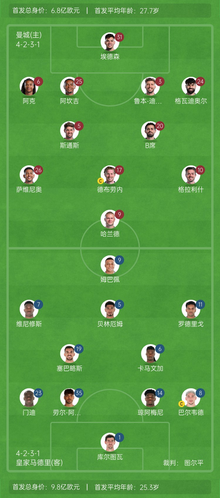  ??巔峰對決！曼城vs皇馬首發(fā)身價(jià)對比：曼城6.8億歐 皇馬9.8億歐