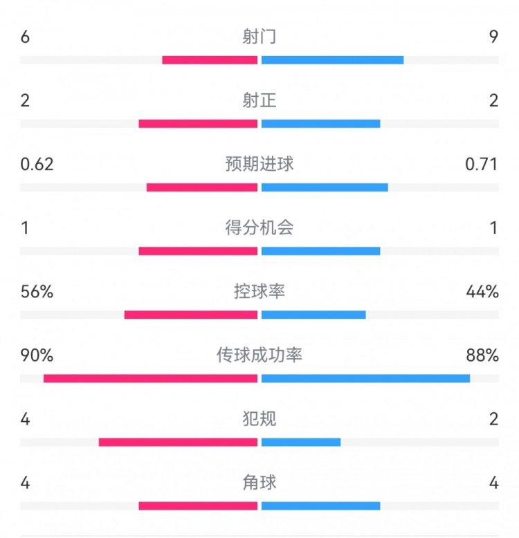  曼城1-0皇馬半場(chǎng)數據：射門(mén)6-9，射正2-2，得分機會(huì )1-1