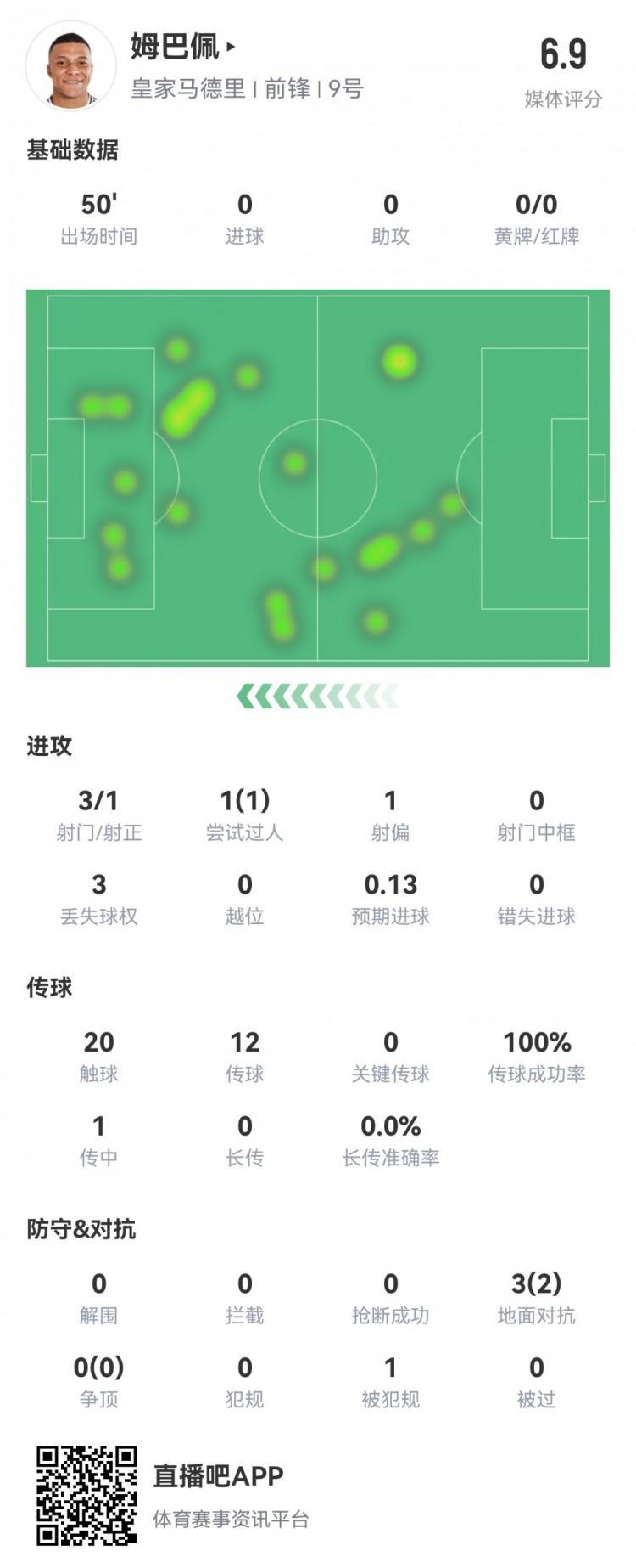  姆巴佩半場(chǎng)數據：3射1正1過(guò)人，預期進(jìn)球0.13，評分6.9