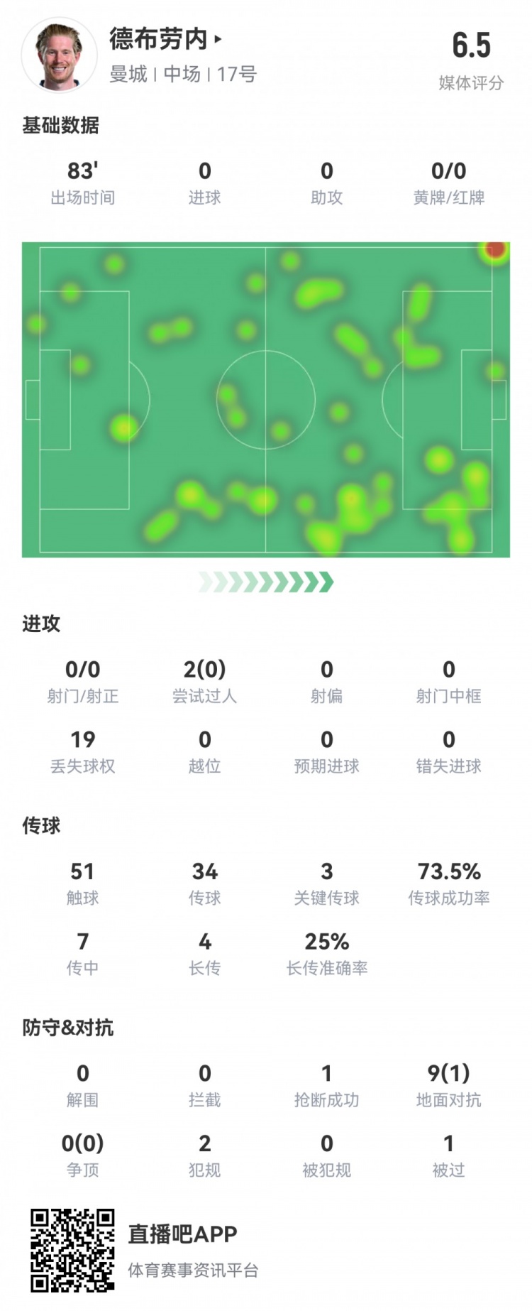  德布勞內數據：0射0正，3次關(guān)鍵傳球，19次丟失球權，評分僅6.5