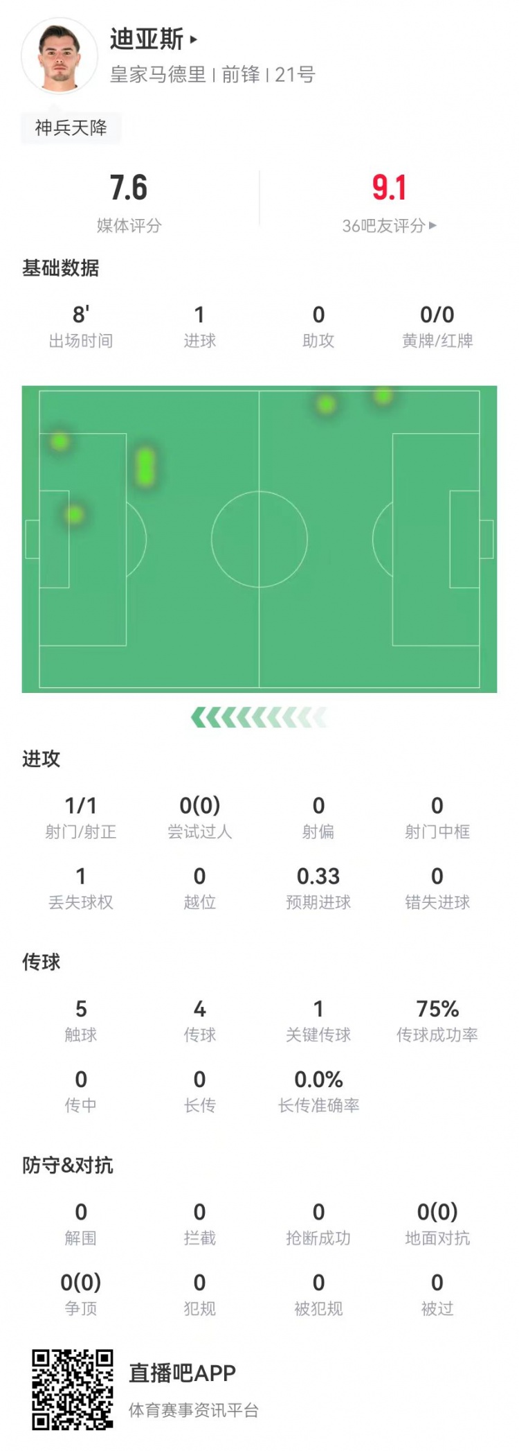  替補神兵！B-迪亞斯本場(chǎng)替補10分鐘1球+1關(guān)鍵傳球 獲評7.6分