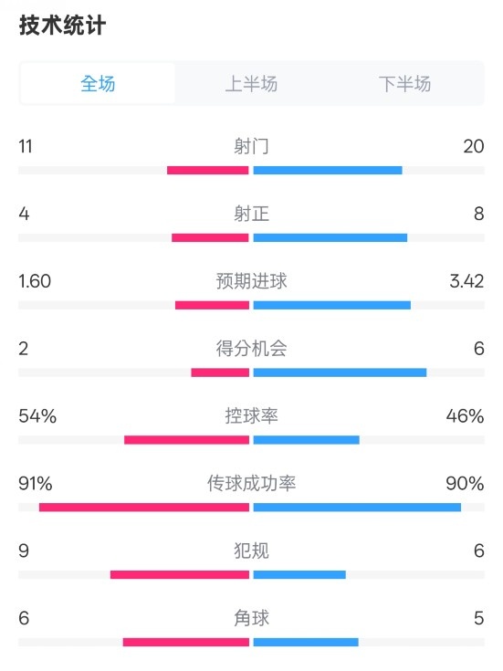  曼城2-3皇馬全場(chǎng)數據：射門(mén)11-20，射正4-8，控球率54%-46%