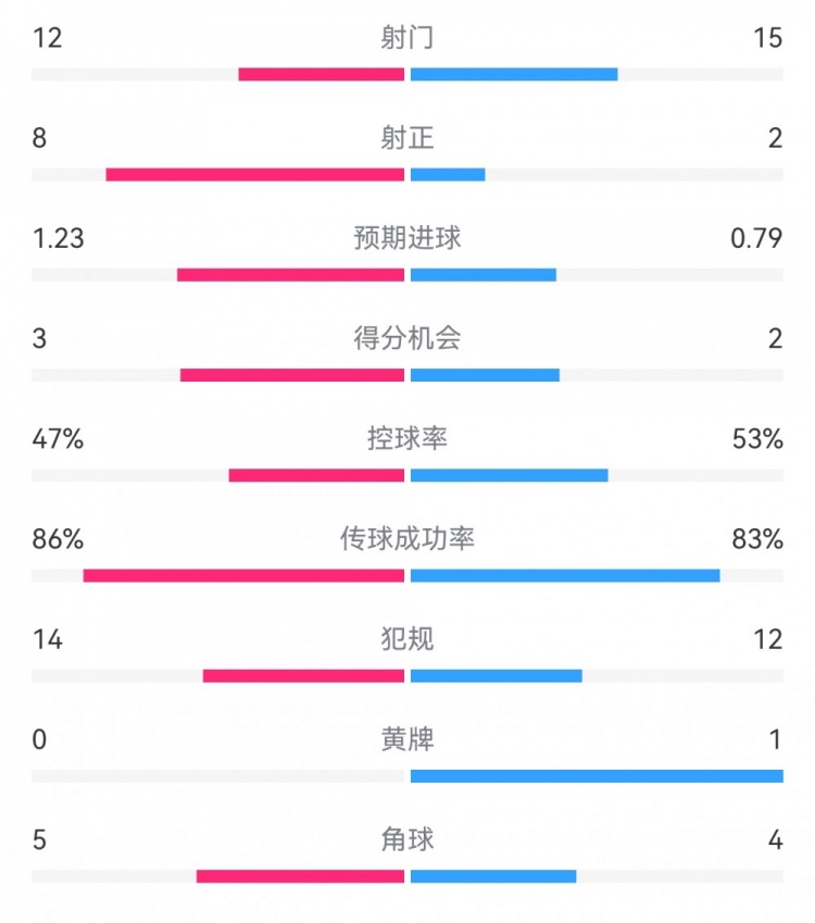  尤文2-1埃因霍溫數據：射門(mén)12-15，射正8-2，得分機會(huì )3-2