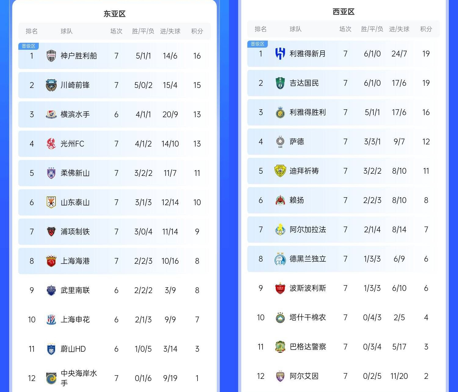 決賽日本vs沙特？亞冠東區J聯(lián)賽3隊前三，西區沙特聯(lián)3隊斷層領(lǐng)跑