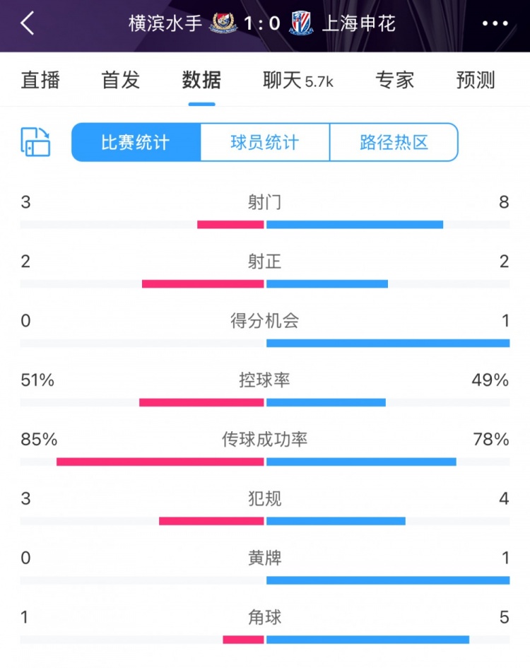  半場(chǎng)數據：申花不輸橫濱水手，射門(mén)次數8比3占優(yōu)&控球五五開(kāi)