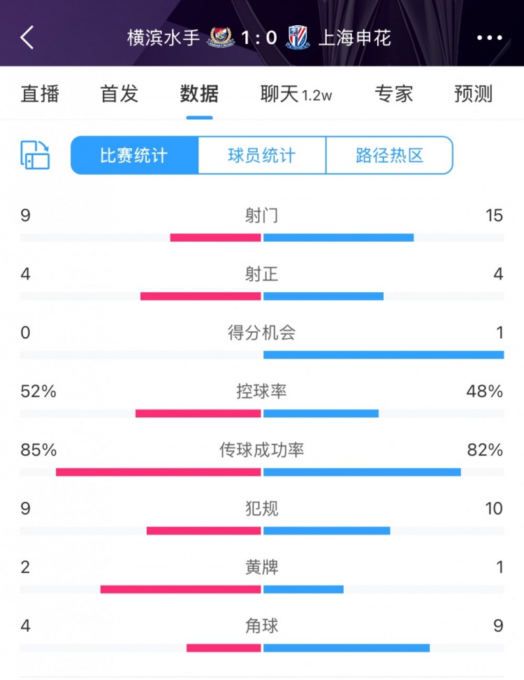  全場(chǎng)數據：申花射門(mén)15比9占優(yōu)，射正4比4持平，惜敗橫濱尤為可惜