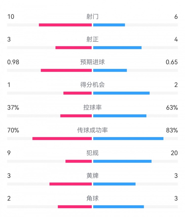  埃弗頓2-2利物浦數據：射門(mén)10-6，射正3-4，得分機會(huì )1-2