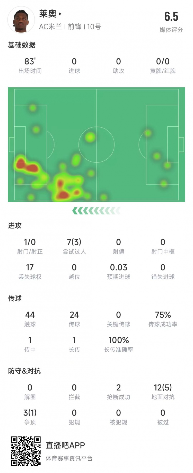  萊奧本場(chǎng)數據：1次射門(mén)0射正，15次對抗6次成功&獲評6.5分