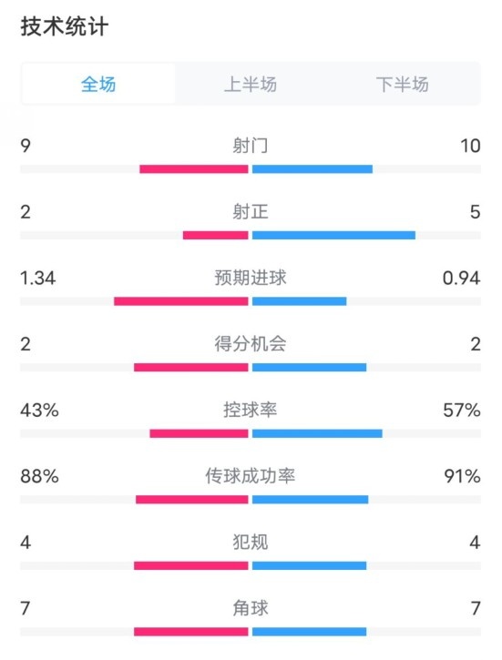  凱爾特人1-2拜仁全場(chǎng)數據：射門(mén)9-10，射正2-5，控球率43%-57%