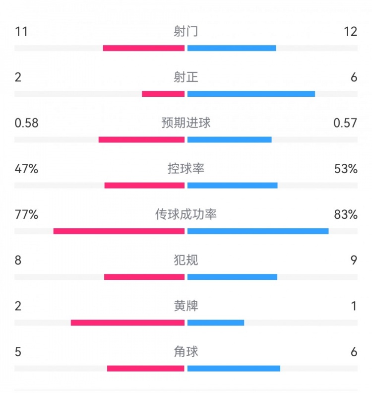  費耶諾德1-0米蘭數據：射門(mén)11-12，射正2-6，預期進(jìn)球0.58-0.57