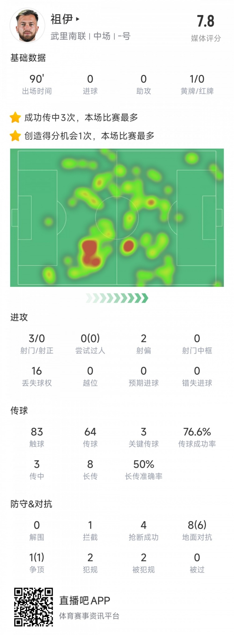 新東家亞冠首秀表現不俗，亞泰舊將祖伊助武里南聯(lián)2-1蔚山HD