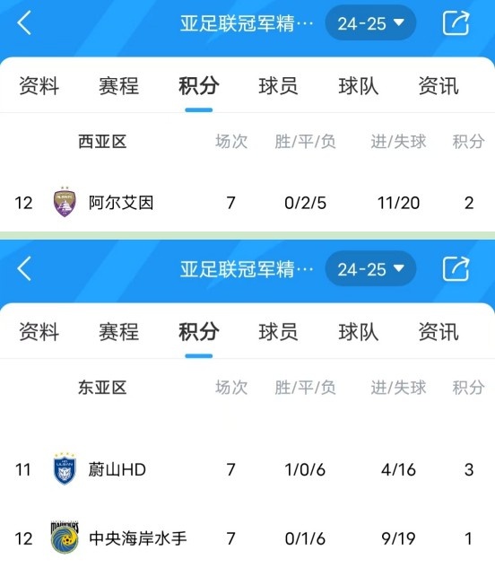  亞冠衛冕冠軍阿爾艾因7場(chǎng)不勝，排名西亞區墊底提前出局