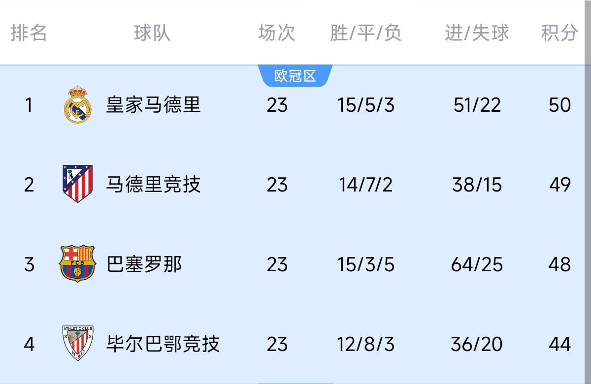  意不意外？五大聯(lián)賽領(lǐng)跑優(yōu)勢：西甲意甲僅1分，英超7德甲8法甲10