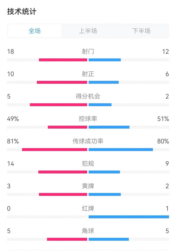  國民vs勝利全場(chǎng)數據：射門(mén)18-12、射正10-6、得分機會(huì )5-2