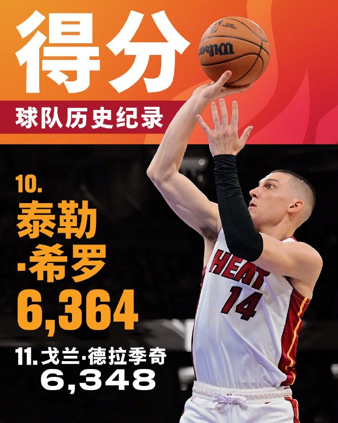  將追哈斯勒姆！希羅生涯總得分來(lái)到6364 升至熱火隊史第十位