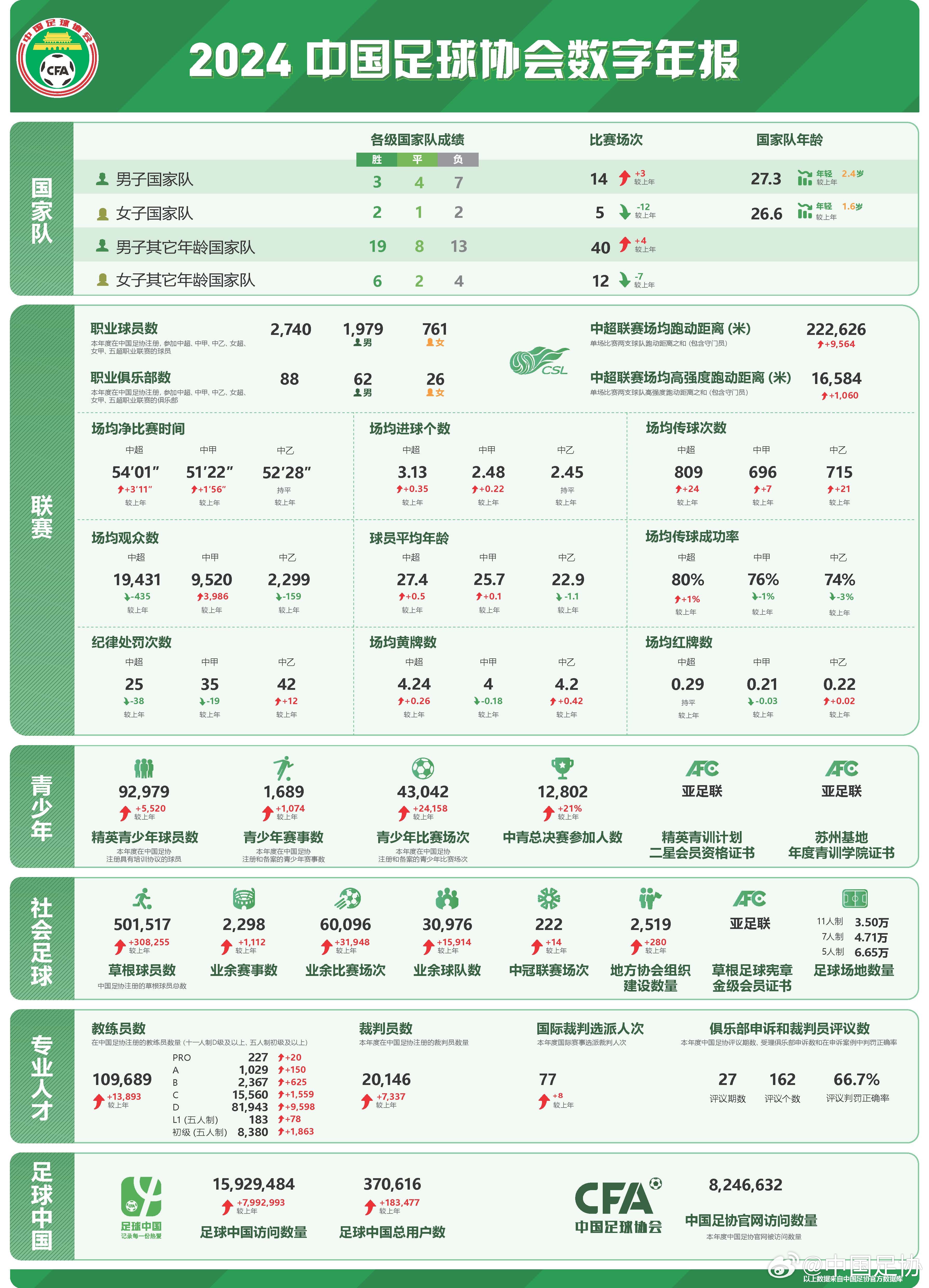  足協(xié)發(fā)布2024數字年報：男足職業(yè)球員1979人，精英青少年9.2萬(wàn)