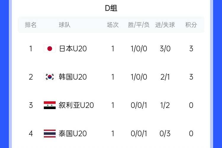  U20亞洲杯D組積分榜：日韓開(kāi)門(mén)紅分列前二，泰國下輪輸韓國將出局