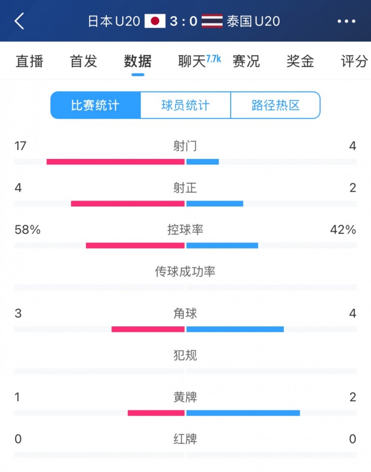  日本U20vs泰國U20全場(chǎng)數據：控球率58%-42%，射門(mén)數17-4
