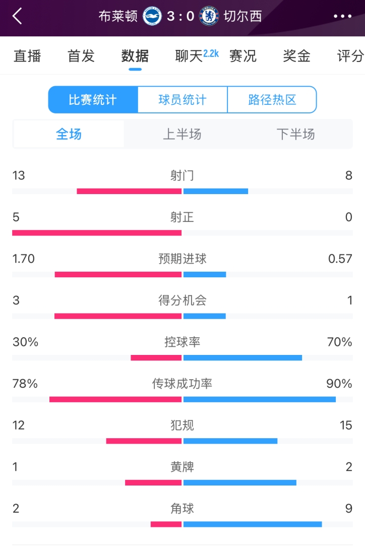 臉都不要了 切爾西全場(chǎng)0射正！布萊頓5射正 射門(mén)數13-8領(lǐng)先藍軍