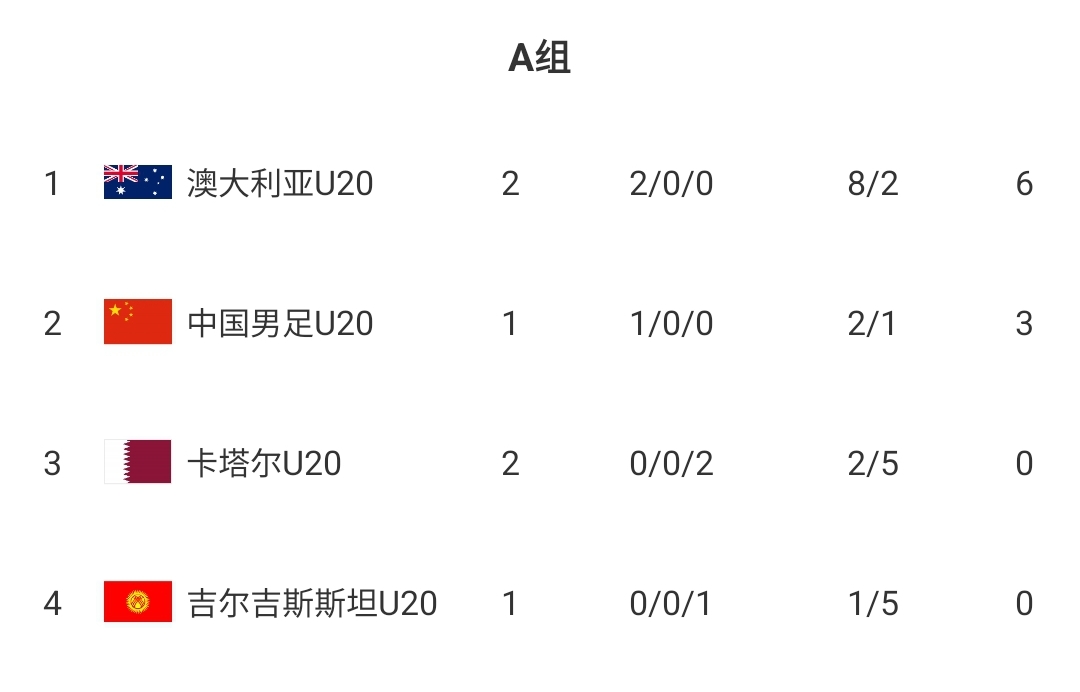  U20國青贏(yíng)球即提前出線(xiàn)！積分榜：澳大利亞6分第一，卡塔爾0分第3